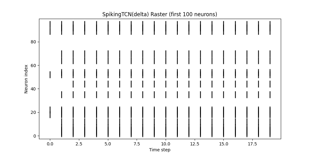 SpikingTCN delta raster (first 100 neurons)