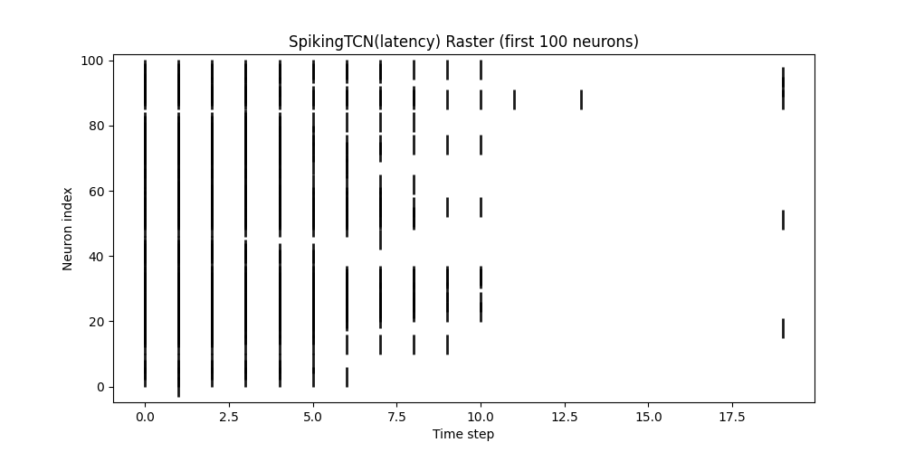 SpikingTCN latency raster (first 100 neurons)