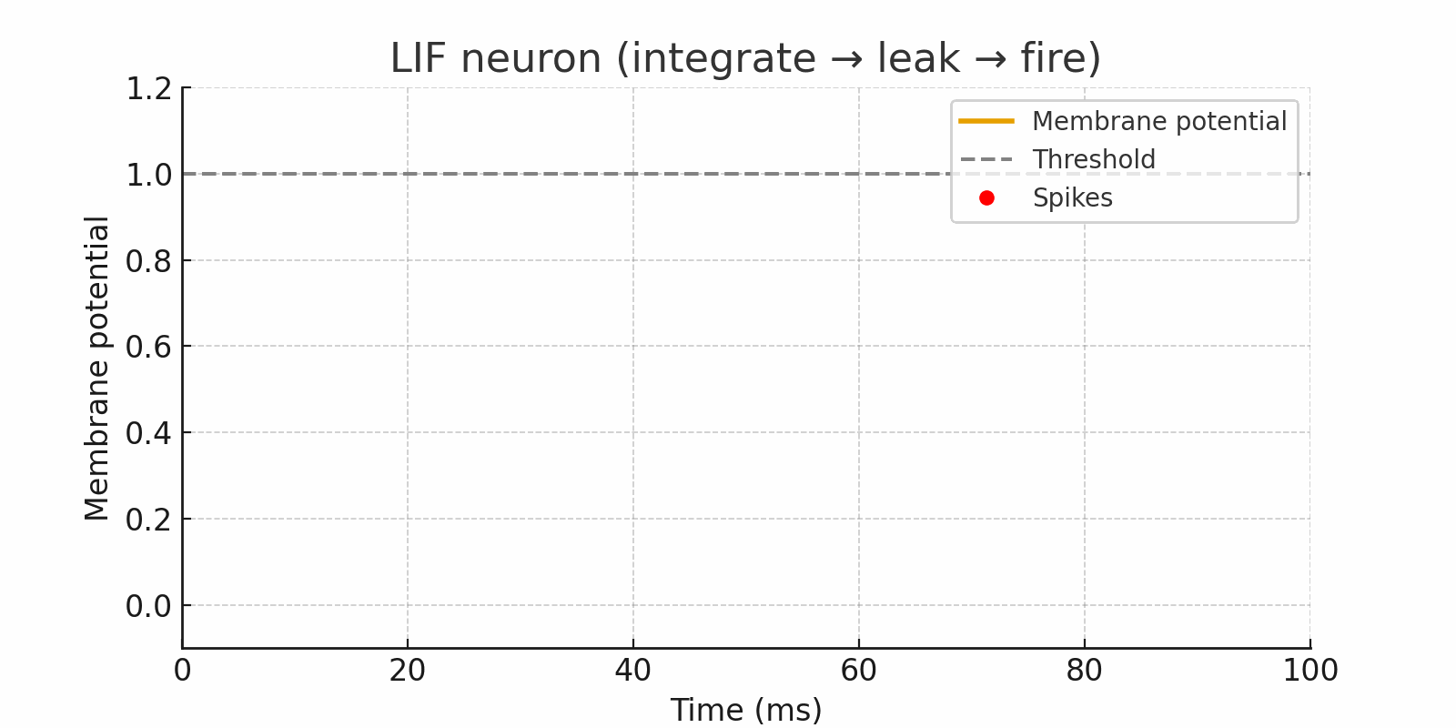 LIF neuron membrane potential animation